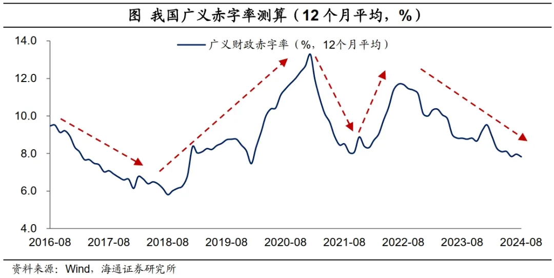 海通證券：財政周期的序幕已經開啟  第8張