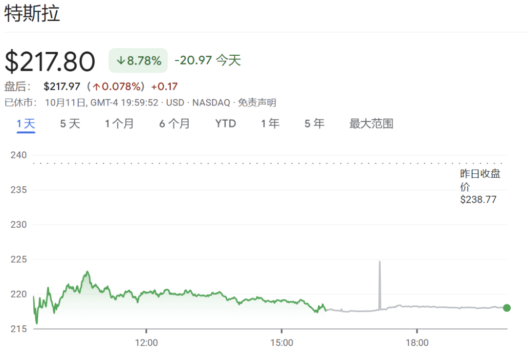 “載入史冊(cè)”的Robotaxi發(fā)布會(huì)后特斯拉市值一夜沒了4900億元！分析師質(zhì)疑：就這？馬斯克沒能回答三大疑問