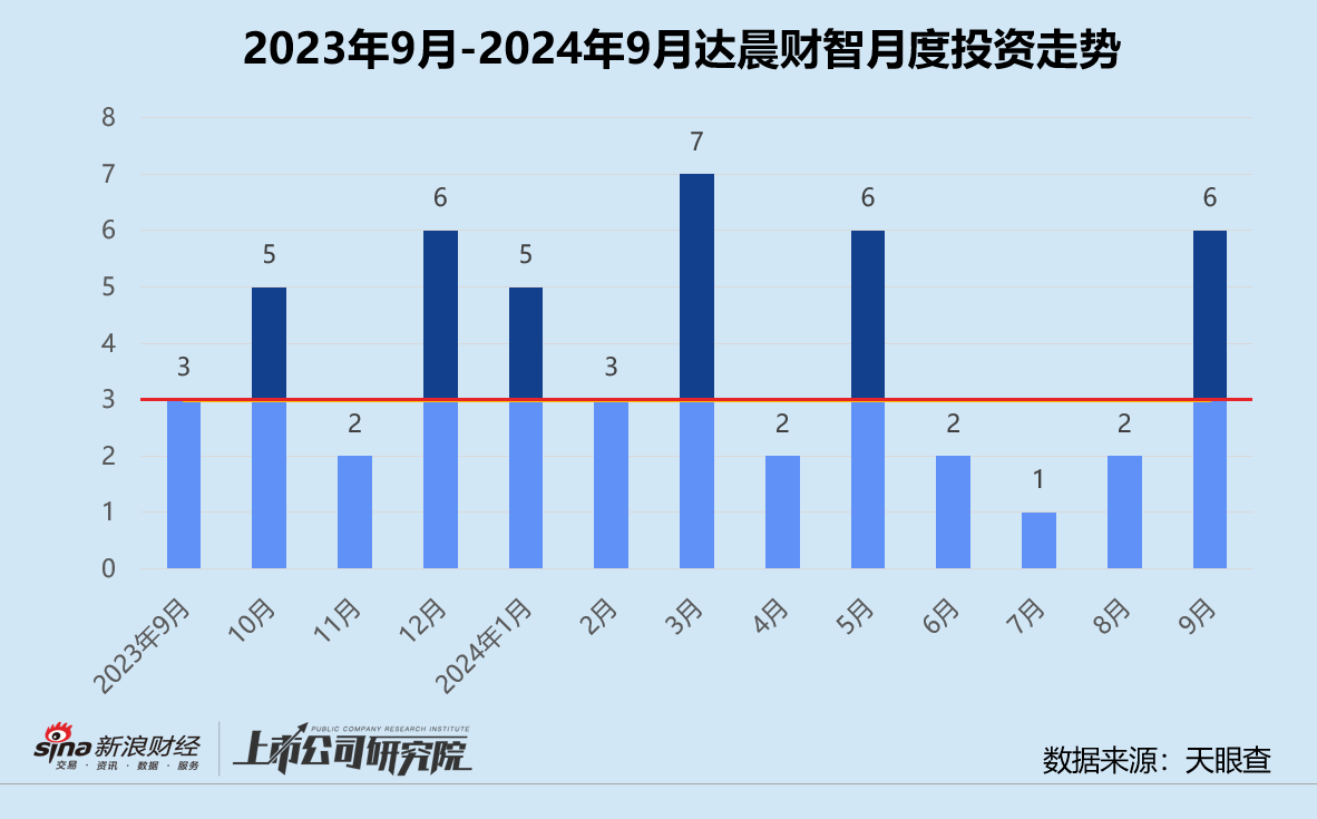 創(chuàng)投月報(bào) | 達(dá)晨財(cái)智：30億中小基金二期完成首關(guān) 領(lǐng)投具身智能公司因時(shí)機(jī)器人