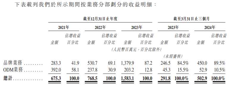 卡羅特上市后僅漲1日隨即跌22% 產(chǎn)品銷售依賴電商平臺、夫妻控股98.6%上市前先分紅1.5億