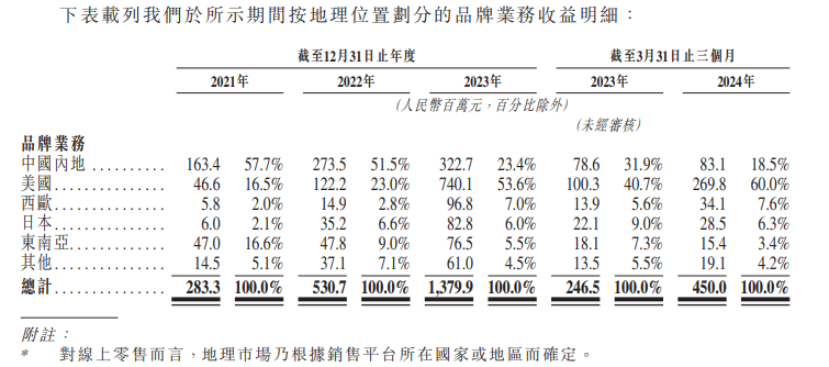 卡羅特上市后僅漲1日隨即跌22% 產(chǎn)品銷售依賴電商平臺、夫妻控股98.6%上市前先分紅1.5億