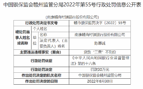 南康贛商村鎮(zhèn)銀行被罰30萬(wàn)元：因貸款“三查”不到位