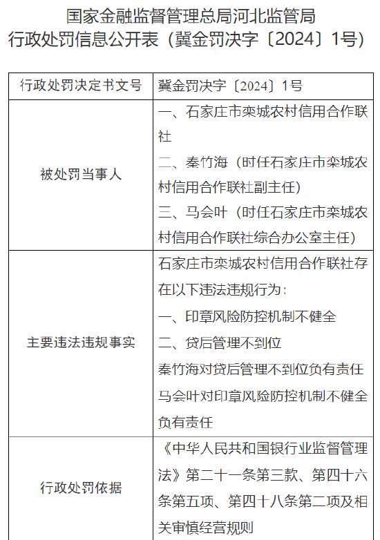 石家莊市欒城農(nóng)村信用合作聯(lián)社被罰140萬(wàn)元：因印章風(fēng)險(xiǎn)防控機(jī)制不健全 貸后管理不到位  第1張