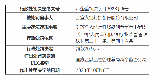 分宜九銀村鎮(zhèn)銀行被罰20萬元：因發(fā)放個(gè)人經(jīng)營(yíng)性貸款調(diào)查審查不盡職