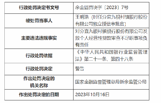 分宜九銀村鎮(zhèn)銀行被罰20萬元：因發(fā)放個(gè)人經(jīng)營(yíng)性貸款調(diào)查審查不盡職