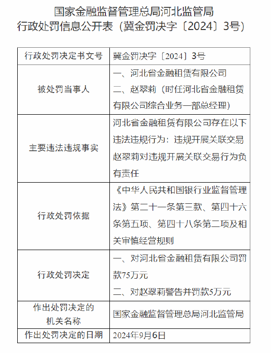 河北省金融租賃有限公司被罰75萬元：因違規(guī)開展關(guān)聯(lián)交易