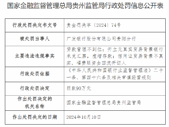 廣發(fā)銀行貴陽分行被罰90萬元：因開立無真實(shí)貿(mào)易背景銀行承兌匯票，虛增存款等三項(xiàng)主要違法違規(guī)事實(shí)