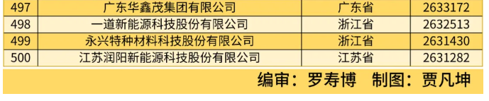 全國工商聯(lián)發(fā)布 2024 中國民營企業(yè) 500 強榜單，京東、阿里、恒力前三