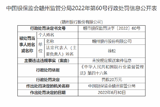 贛州銀行被罰20萬元：因未按規(guī)定報(bào)送案件信息