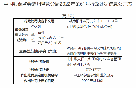 贛州銀行被罰20萬元：因未按規(guī)定報(bào)送案件信息