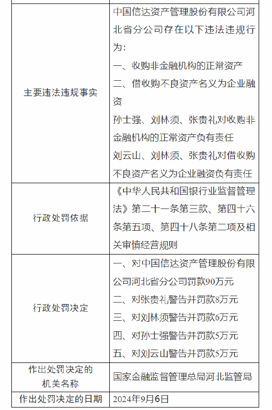 信達(dá)資產(chǎn)管理公司河北省分公司被罰90萬：因收購非金融機(jī)構(gòu)的正常資產(chǎn) 借收購不良資產(chǎn)名義為企業(yè)融資