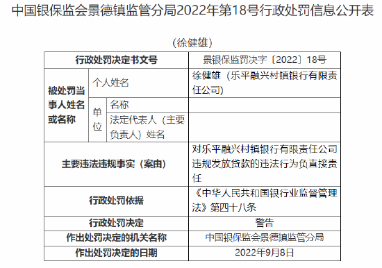 樂平融興村鎮(zhèn)銀行被罰20萬元：因違規(guī)發(fā)放貸款 隱匿不良貸款