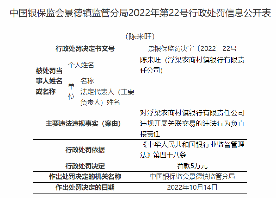 浮梁農(nóng)商村鎮(zhèn)銀行被罰90萬元：因股東違規(guī)代持股權(quán) 合計持股5%以上股東資格未經(jīng)審批 違規(guī)開展關(guān)聯(lián)交易  第3張