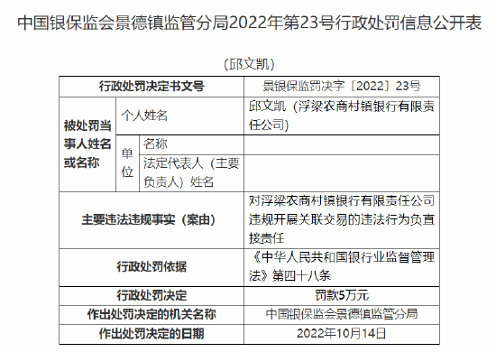 浮梁農(nóng)商村鎮(zhèn)銀行被罰90萬元：因股東違規(guī)代持股權(quán) 合計持股5%以上股東資格未經(jīng)審批 違規(guī)開展關(guān)聯(lián)交易  第4張