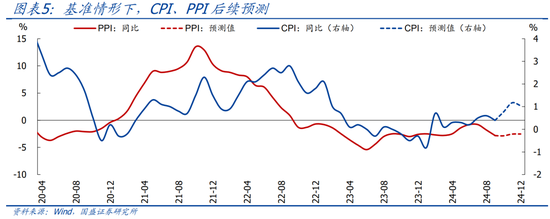 國盛宏觀：PPI年內(nèi)二次探底的背后