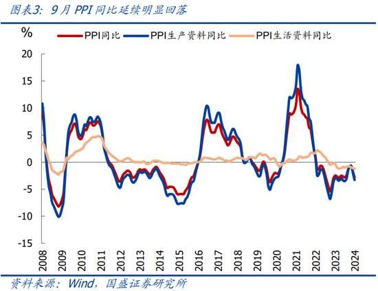 國盛宏觀：PPI年內(nèi)二次探底的背后