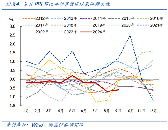 國盛宏觀：PPI年內(nèi)二次探底的背后