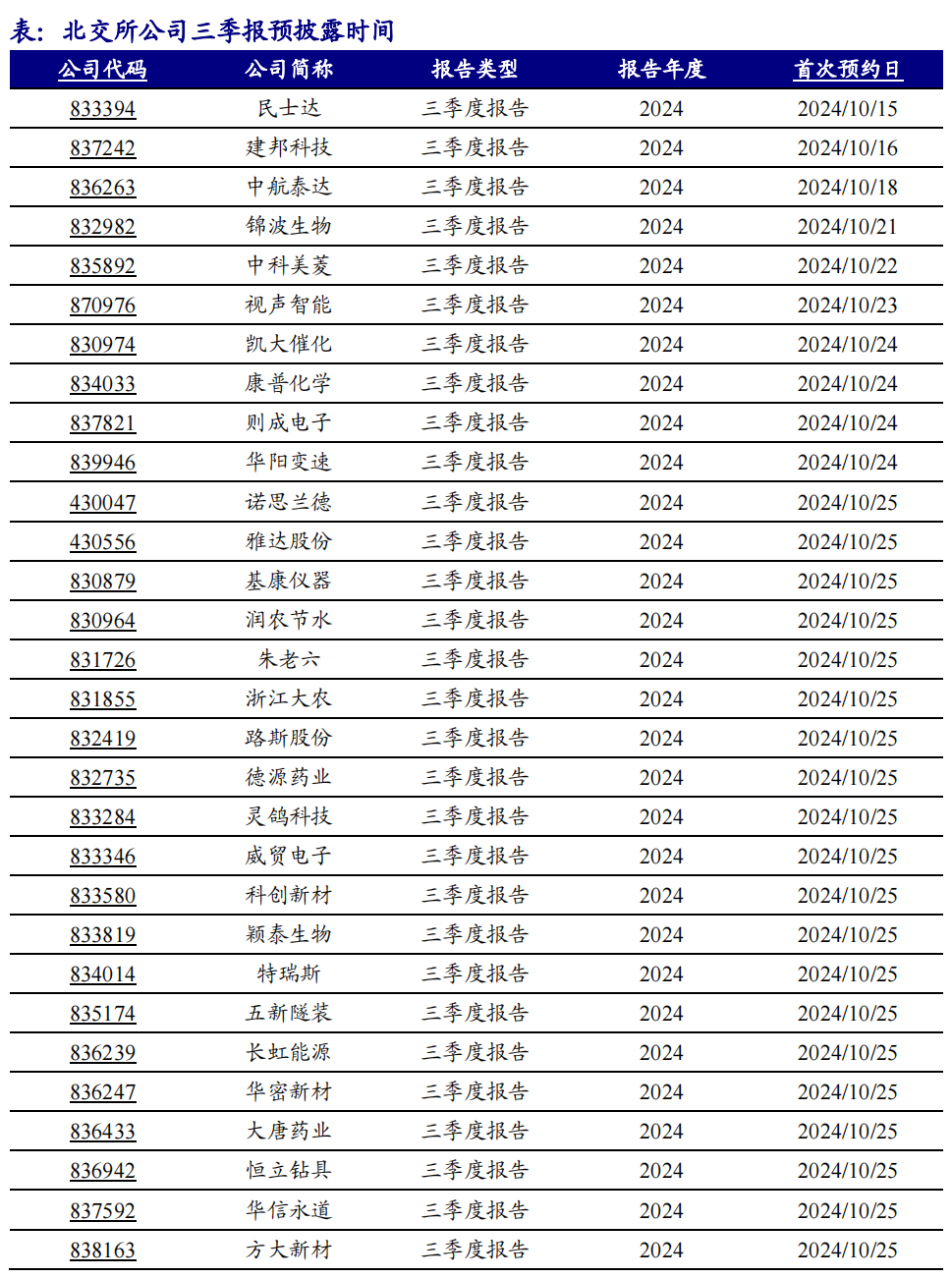 2024年北交所公司三季報(bào)披露時(shí)間出爐！