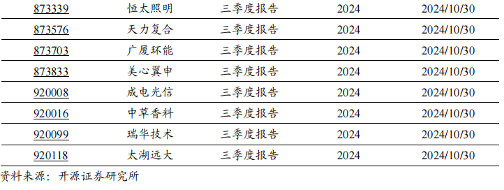 2024年北交所公司三季報(bào)披露時(shí)間出爐！