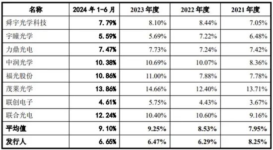 第一大客戶過會(huì)三年未上市！弘景光電大客戶依賴癥越來越重！應(yīng)收激增！研發(fā)費(fèi)用率下滑！  第2張