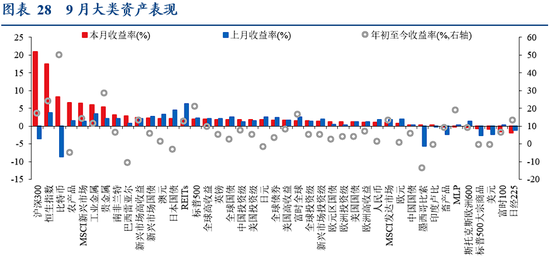 華創(chuàng)證券張瑜：9月全球投資十大主線  第20張