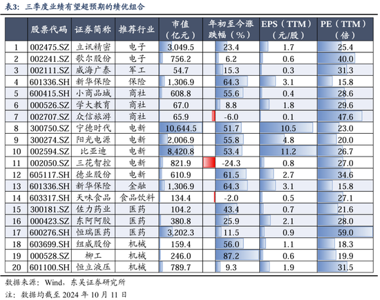 東吳策略：行情變化加快，怎么看？買什么？