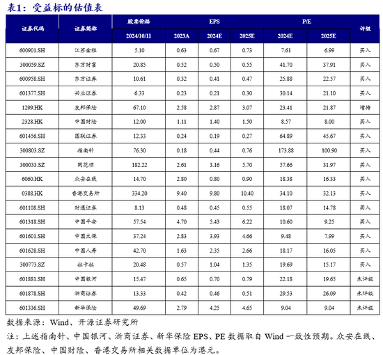 開源非銀策略：政策信號積極，非銀板塊短期調(diào)整帶來布局良機  第1張