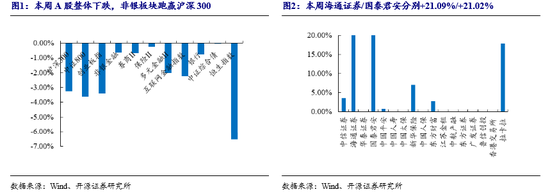 開源非銀策略：政策信號積極，非銀板塊短期調(diào)整帶來布局良機  第2張