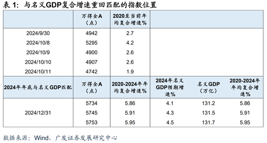 廣發(fā)宏觀：如何利用“估值宏觀偏離度”指標觀測市場位置