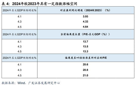 廣發(fā)宏觀：如何利用“估值宏觀偏離度”指標觀測市場位置  第15張