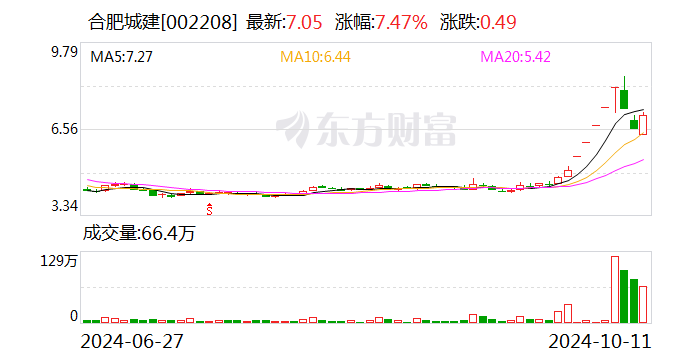 合肥城建：擬2億元設(shè)子公司 開發(fā)合肥市包河區(qū)地塊