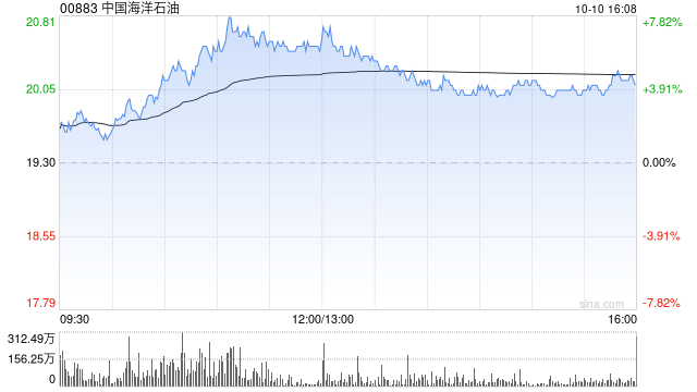 中國(guó)海洋石油將于10月18日派發(fā)A股每股現(xiàn)金紅利0.67653元