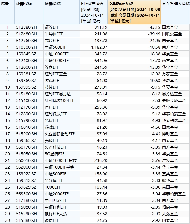 最不受歡迎ETF：10月8日至10月11日國(guó)泰證券ETF遭凈贖回43億元，半導(dǎo)體ETF遭凈贖回39億元（名單）