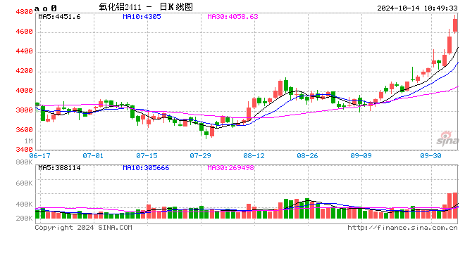 鋁價(jià)高位震蕩，后市供需成焦點(diǎn)  第2張