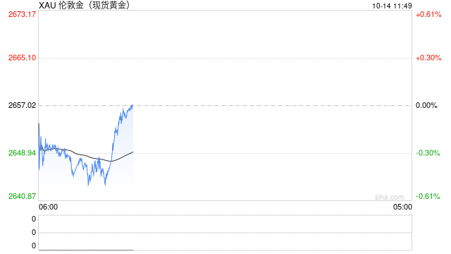 PPI數(shù)據(jù)強(qiáng)化降息預(yù)期 現(xiàn)貨黃金震蕩走弱