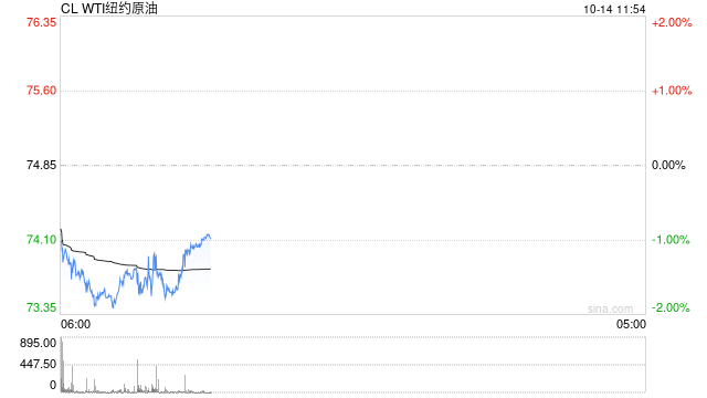 光大期貨1014觀點(diǎn)：油價(jià)短期波幅或?qū)U(kuò)大  第2張