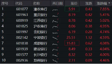 銀行股集體拉升，渝農商行領漲近8%，銀行ETF（512800）早盤漲逾3%，機構：看好4季度銀行超額收益  第1張