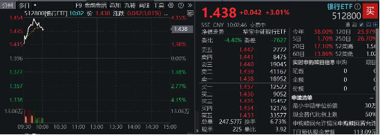 銀行股集體拉升，渝農商行領漲近8%，銀行ETF（512800）早盤漲逾3%，機構：看好4季度銀行超額收益  第2張