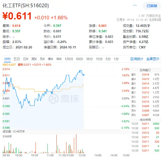 化工板塊猛拉，化工ETF（516020）盤中上探2%！機構(gòu)：化工行業(yè)有望開啟景氣上行周期