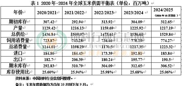 受到惡劣天氣損害 本年度全球玉米供應(yīng)將收緊