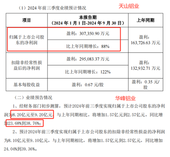 三季報解讀接力！設(shè)備出海火熱，氧化鋁連創(chuàng)新高，這些領(lǐng)域重點關(guān)注！  第14張