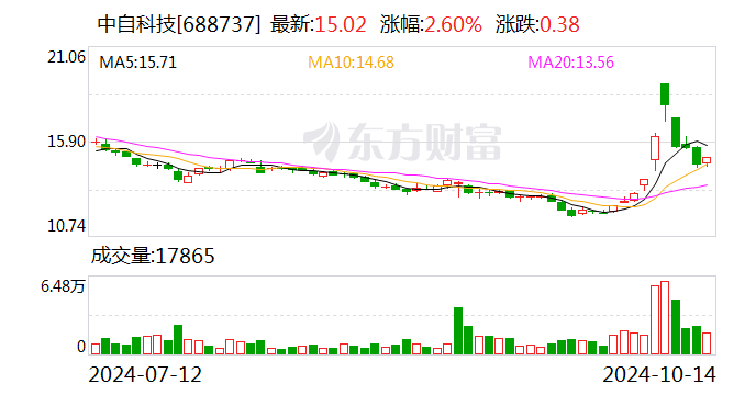 中自科技：股東擬減持不超過3%公司股份