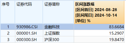 鴻蒙概念引爆！金融科技ETF（159851）強(qiáng)勢(shì)收漲7.67%，成交爆量新高！機(jī)構(gòu)：金融IT有望繼續(xù)引領(lǐng)市場(chǎng)反攻  第2張