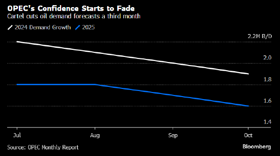 OPEC連續(xù)第三個月下調全球石油需求增長預測