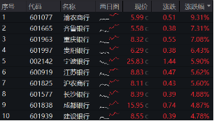 銀行也瘋狂！銀行ETF（512800）收漲3．58%，量能激增94%！渝農(nóng)商行午后觸板，41股漲逾2%  第1張