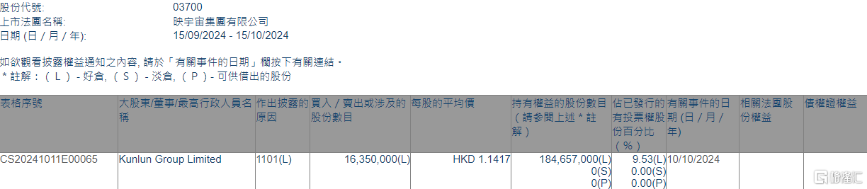 映宇宙(03700.HK)獲Kunlun Group增持1635萬股  第1張