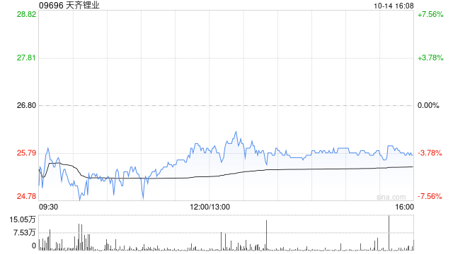 天齊鋰業(yè)擬授出不超過(guò)35萬(wàn)股H股限制性股份