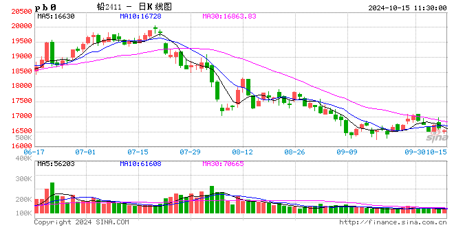 長江有色：持貨商交倉引庫存累積 15日鉛價(jià)或下跌