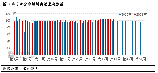 卓創(chuàng)資訊：消化好于預期 山東蛋價小幅上漲