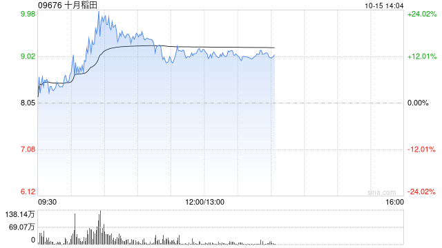 十月稻田早盤漲超17% 公司上市前投資者近日解禁  第1張